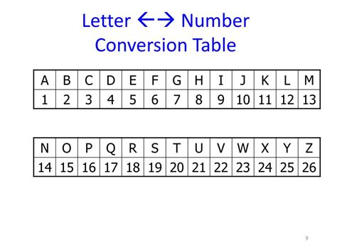 letter to number converter.